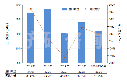 2012-2016年9月中國1,3-丁二烯(HS29012410)進(jìn)口量及增速統(tǒng)計 2012-2016年9月中國1,3-丁二烯(HS29012410)進(jìn)口量及增速統(tǒng)計